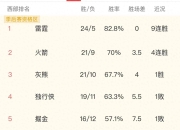 澳客网网页版-包含快船队客场大胜，稳固西部排名的词条