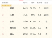 澳客网网页版-包含快船队客场大胜，稳固西部排名的词条