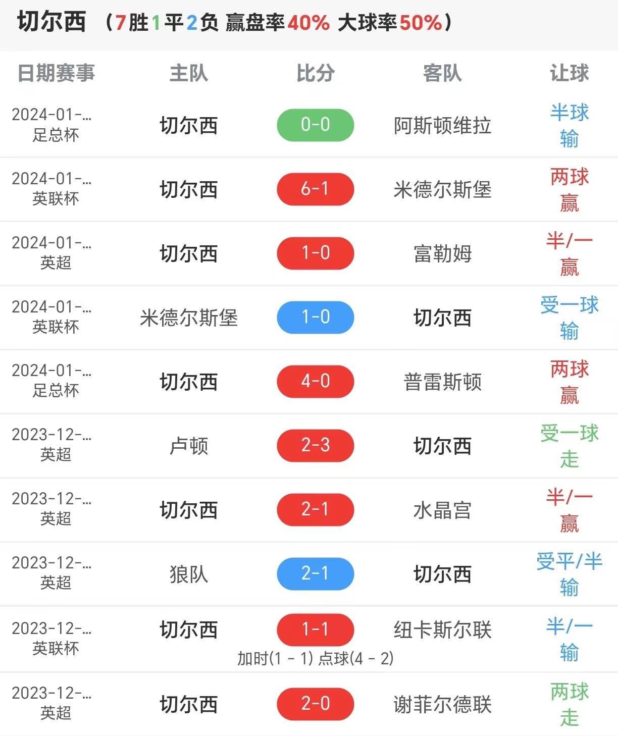 切尔西主场胜利告捷，继续领跑英超积分榜的简单介绍