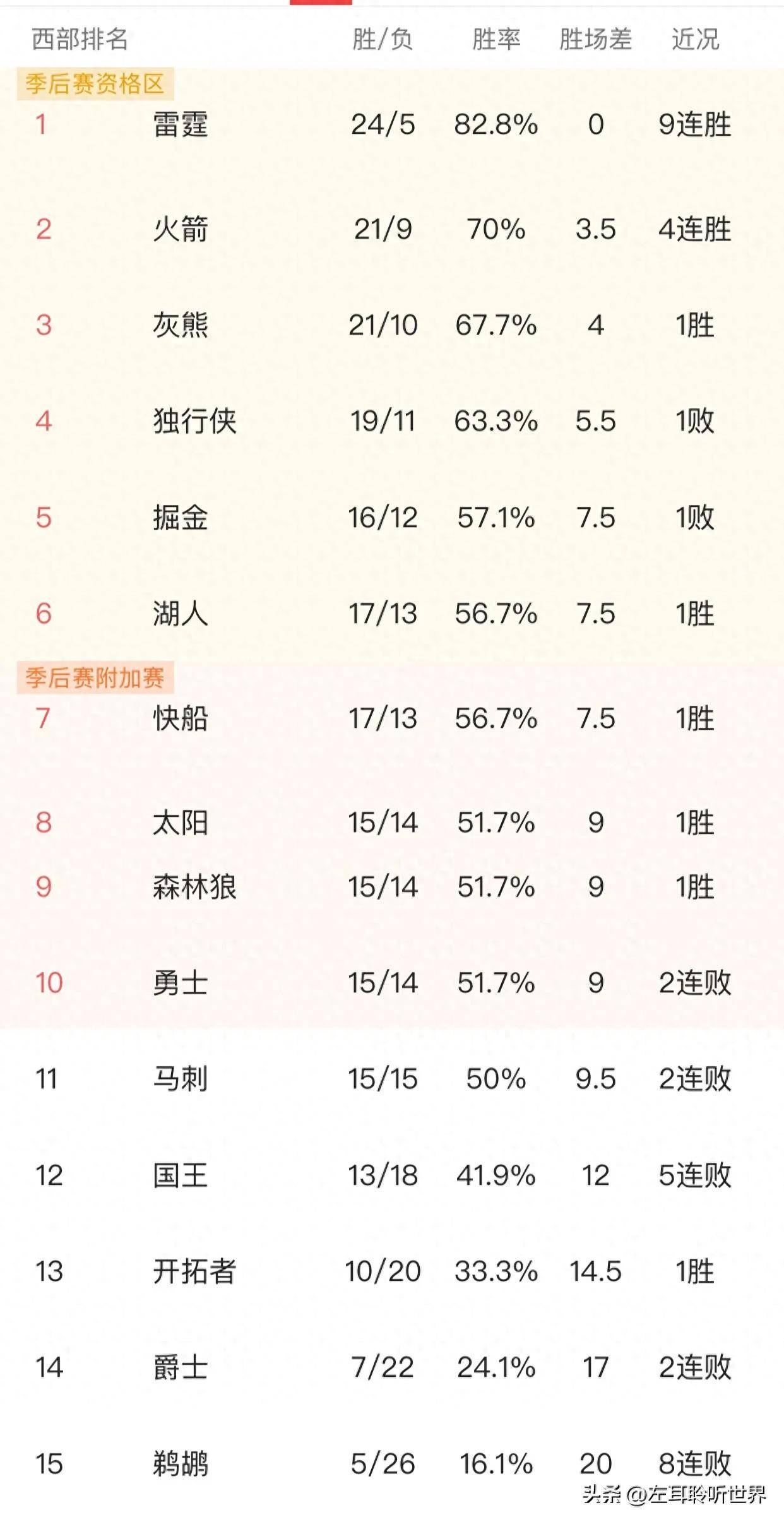 包含快船队客场大胜，稳固西部排名的词条
