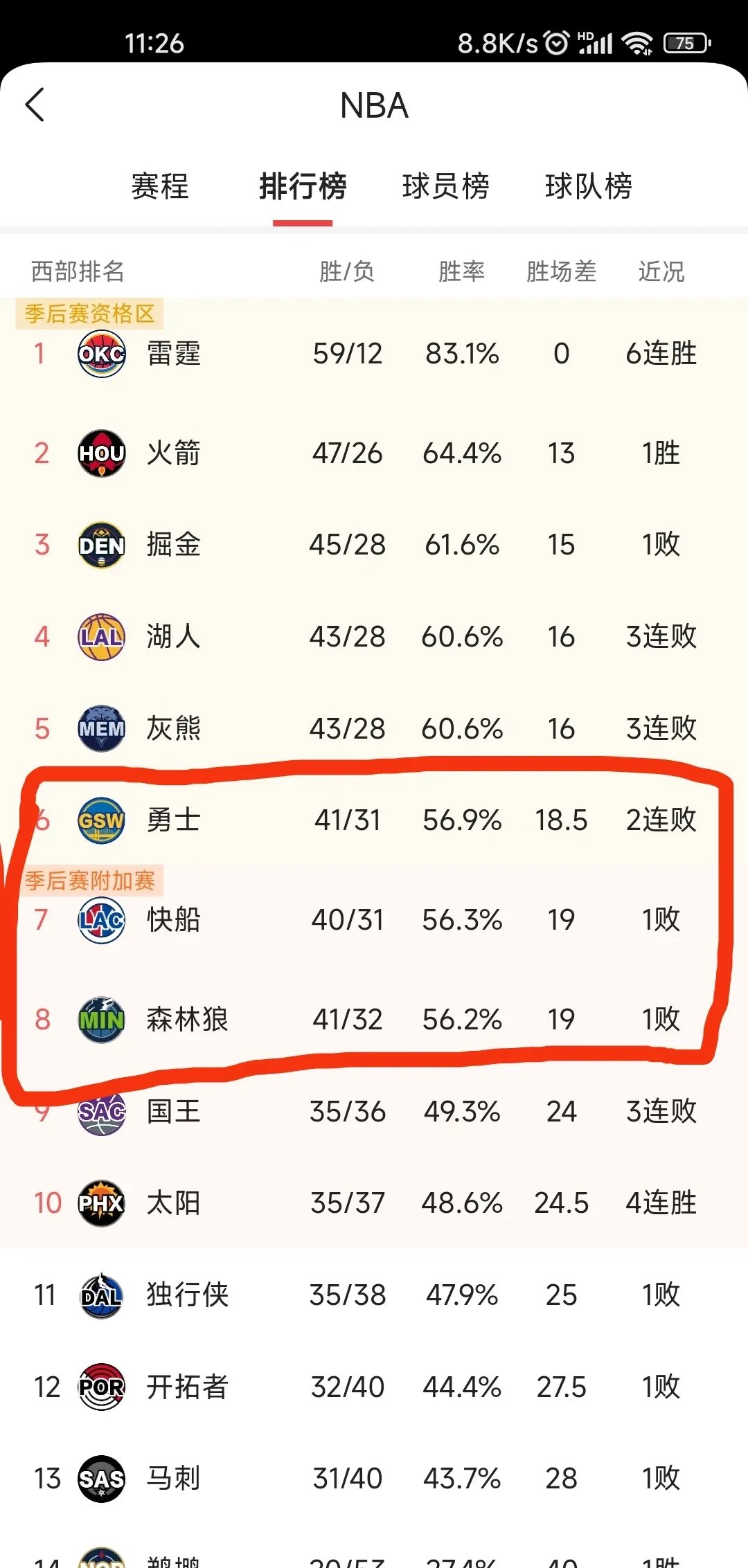 包含快船队客场大胜，稳固西部排名的词条
